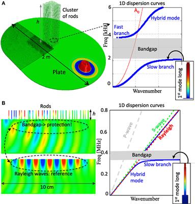 Elastic Wave Control Beyond Band-Gaps: Shaping the Flow of Waves in Plates and Half-Spaces with Subwavelength Resonant Rods